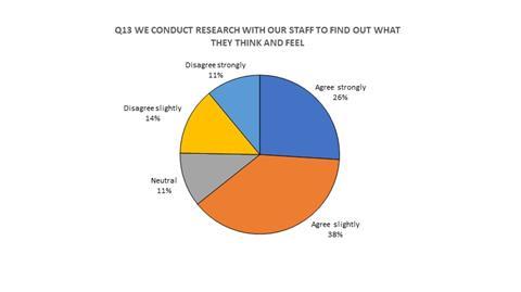 Pie chart - We conduct research - (Responses: agree strongly: 26%; agree slightly: 38%; neutral: 11%; disagree slightly: 14%; disagree strongly 11%).