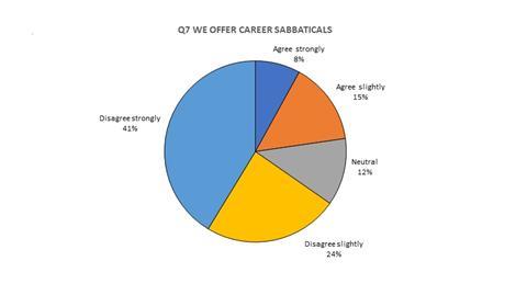 Pie chart - We offer career sabbaticals (Responses: agree strongly: 8%; agree slightly: 15%; neutral: 12%; disagree slightly: 24%; disagree strongly 41%).