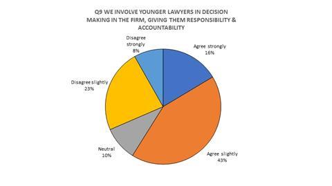 Pie chart - We involve younger lawyers  (Responses: agree strongly: 16%; agree slightly: 43%; neutral: 10%; disagree slightly: 23%; disagree strongly 8%).