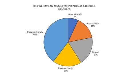 Pie chart - We have an alumni talent pool (Responses: agree strongly: 7%; agree slightly: 15%; neutral: 19%; disagree slightly: 19%; disagree strongly 40%).
