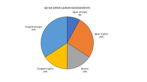 Pie chart - We offer Career secondments (Responses: agree strongly: 8%; agree slightly: 26%; neutral: 16%; disagree slightly: 16%; disagree strongly 34%).