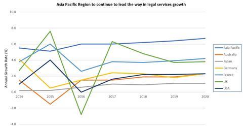 Line graph: Asia Pacific Region to continue to lead the way in legal services growth