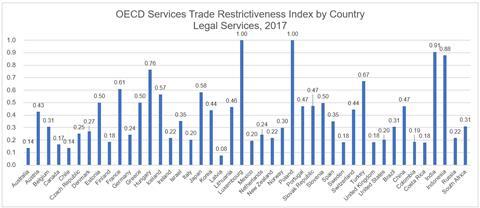 Bar graph: OECD services trade restrictiveness index by country