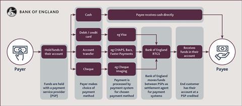 Payer to payee: Funds are held with a payment service provider (PSP); Payer choses payment method; Payment processed by system for chosen payment method; Bank of England moves funds between PSPs as settlement agent for pay systems; Payee receives funds.