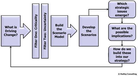 Flowchart: What is driving change?; Filters: criticality, uncertainty; build the scenario model; develop scenarios; which strategic issues emerge?; possible implications?; how to build these into our strategy?