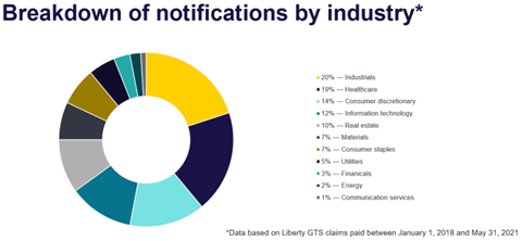 breakdown of notifications by industry