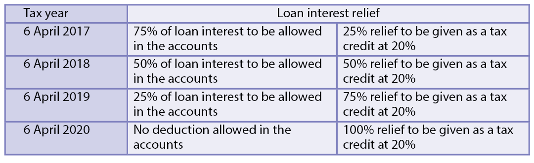 Loan interest relief