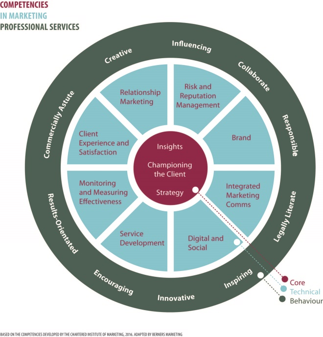 Marketing competencies for legal firms