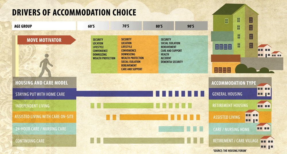 Drivers of accommodation choice